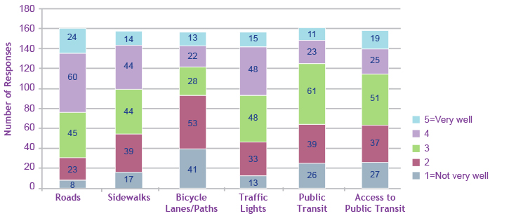 Survey 3 - question 2 is a bar chart rating how well the facilities meet your needs from not very well (1) to very well (5).
out of 160 respondents:
roads - 8=1, 23=2, 45=3, 60=4, 24=5
sidewalks - 17=1, 39=2, 44=3, 44=4, 14=5
bicycle lanes/paths - 41=1, 53=2, 28=3, 22=4, 13=5
traffic lights - 13=1, 33=2, 48=3, 48=4, 15=5
public transit - 26=1, 39=2, 61=3, 23=4, 11=5
access to transit - 27=1, 37=2, 51=3, 25=4, 19=5
